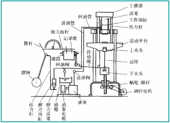 萬(wàn)能試驗(yàn)機(jī)的組成結(jié)構(gòu)圖