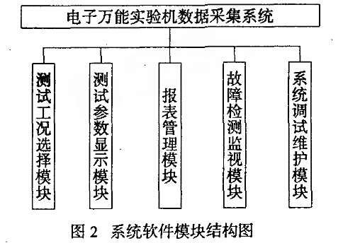 電子萬(wàn)能試驗(yàn)機(jī)數(shù)據(jù)采集系統(tǒng)組成原理