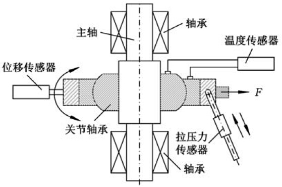 直升機自動傾斜器球鉸自潤滑關(guān)節(jié)軸承壽命試驗機