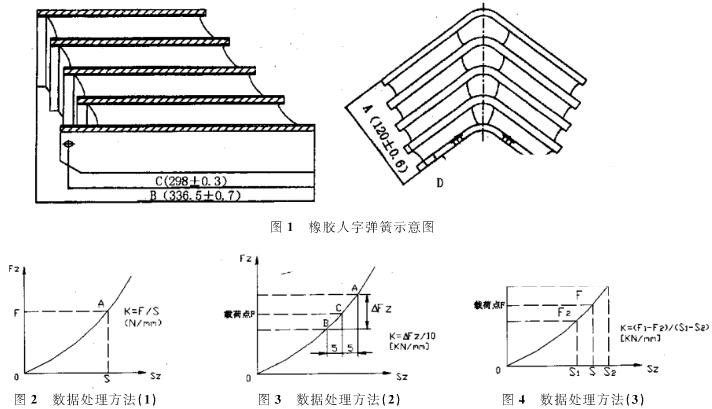 橡膠人字彈簧性能試驗(yàn)