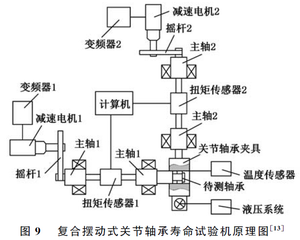 復(fù)合擺動式關(guān)節(jié)軸承壽命試驗機