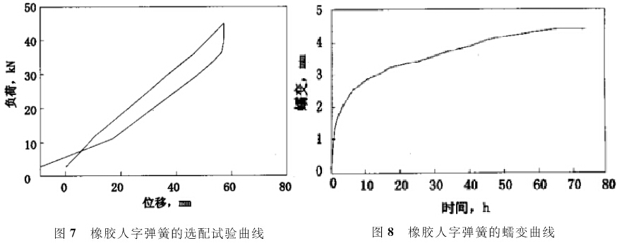 橡膠人字彈簧性能試驗(yàn)